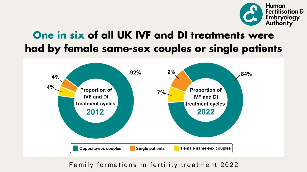 Rise of Female Same-Sex Couples in Fertility Treatments – HFEA