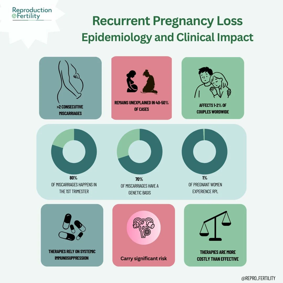 Recurrent Pregnancy Loss