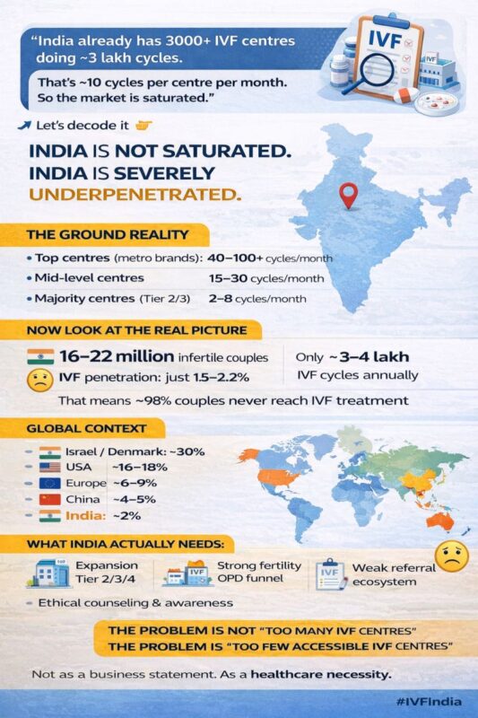 Madhur Hamine: IVF in India Remains Deeply Underpenetrated Despite 3000+ Centres