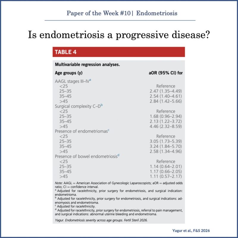 Yannick Hurni: Is Endometriosis a Progressive Disease?