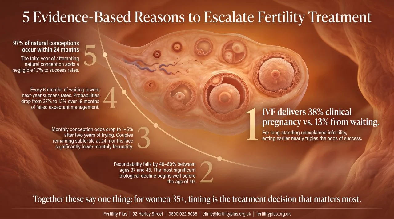 5 Evidence-Based Reasons Not to “Just Keep Trying” – Fertility Plus