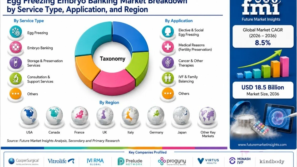 Ashwini Mahapure: Egg Freezing Embryo Banking Market