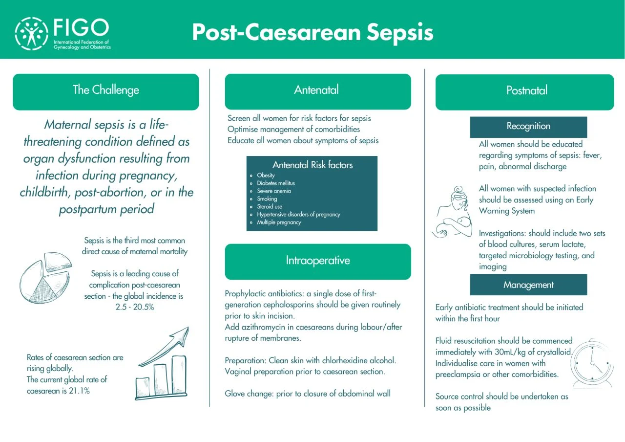 Evidence-Based Strategies to Prevent Post-Caesarean Sepsis – FIGO