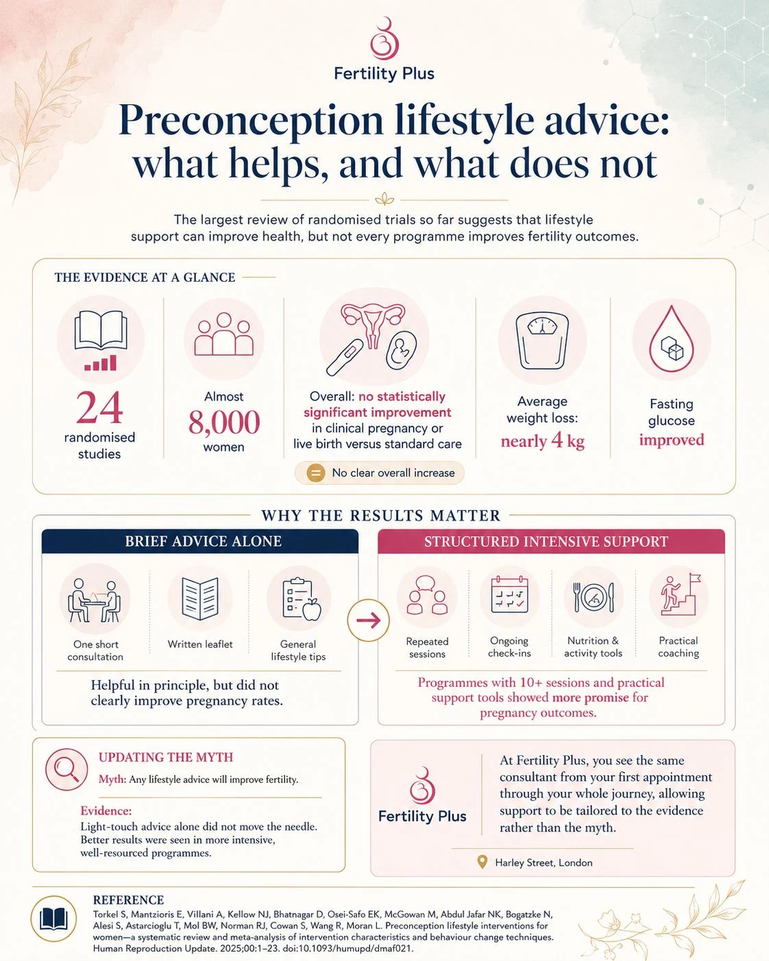 Preconception, Fertility Plus