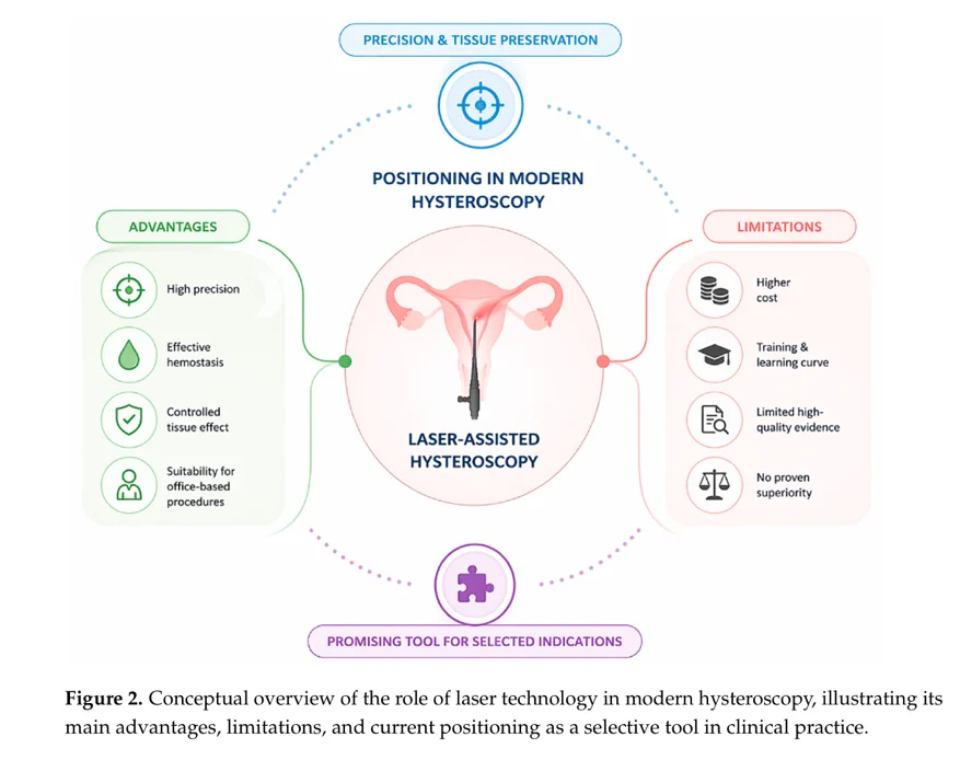 Laser Hysteroscopy: Towards Precision and Fertility-Preserving Intrauterine Surgery