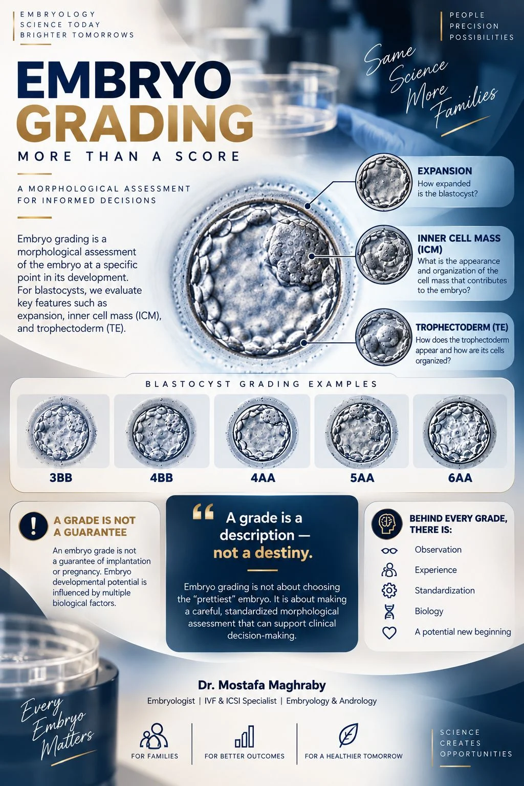 Mostafa Maghraby: Is a ”Good Grade” Really a Good Embryo?