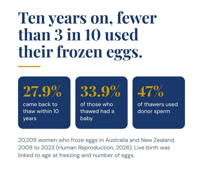 Rajeev Agarwal: 10 Years On, Fewer Than 3 in 10 Used Their Frozen Eggs